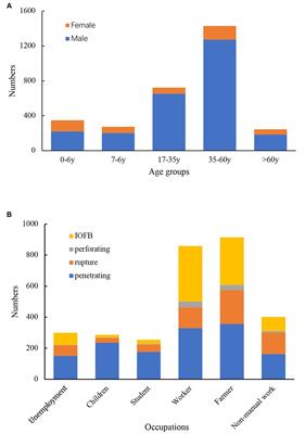 Epidemiological and clinical characteristics of open globe injuries in Southwest China